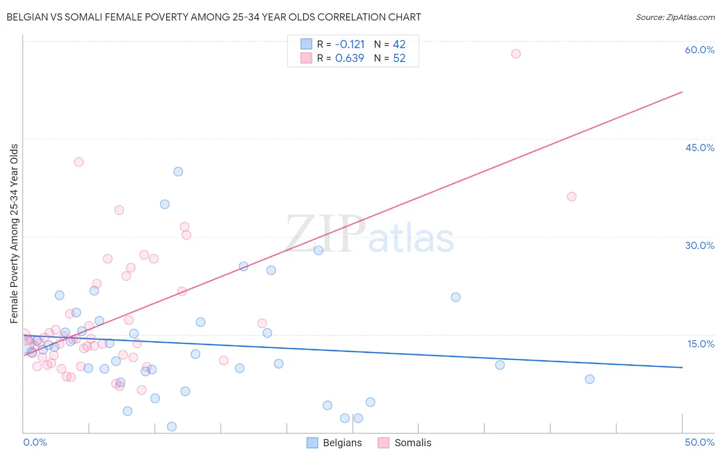 Belgian vs Somali Female Poverty Among 25-34 Year Olds