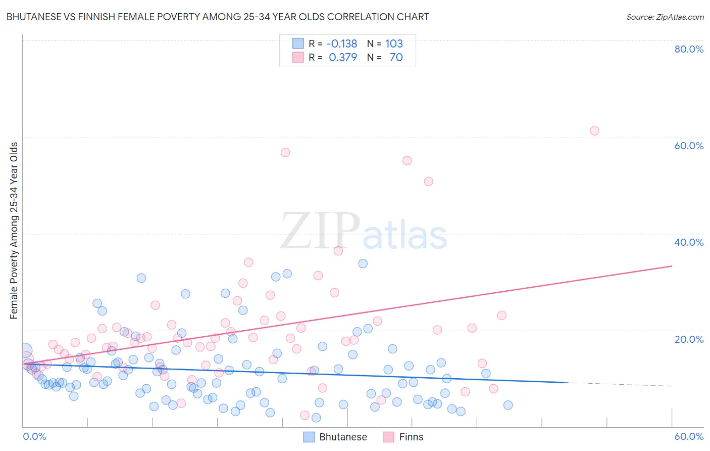 Bhutanese vs Finnish Female Poverty Among 25-34 Year Olds