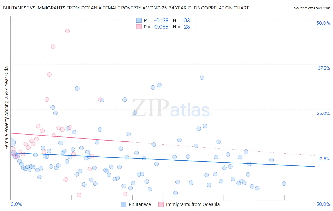 Bhutanese vs Immigrants from Oceania Female Poverty Among 25-34 Year Olds