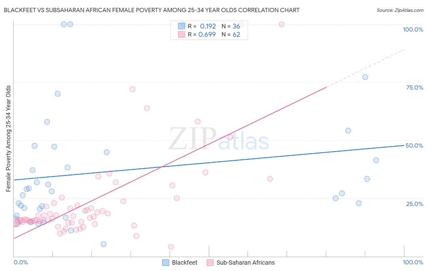 Blackfeet vs Subsaharan African Female Poverty Among 25-34 Year Olds