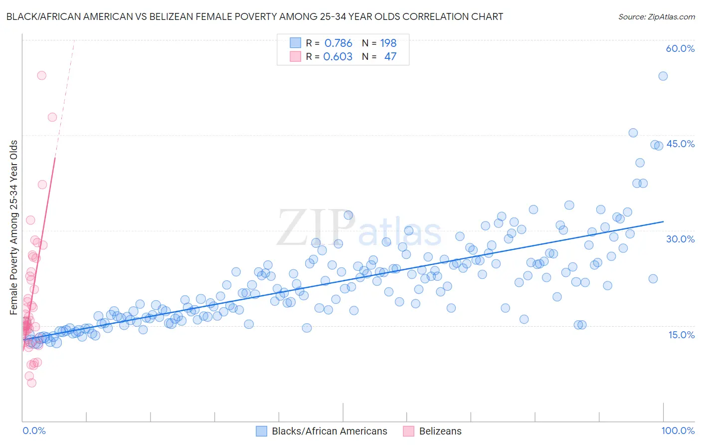 Black/African American vs Belizean Female Poverty Among 25-34 Year Olds