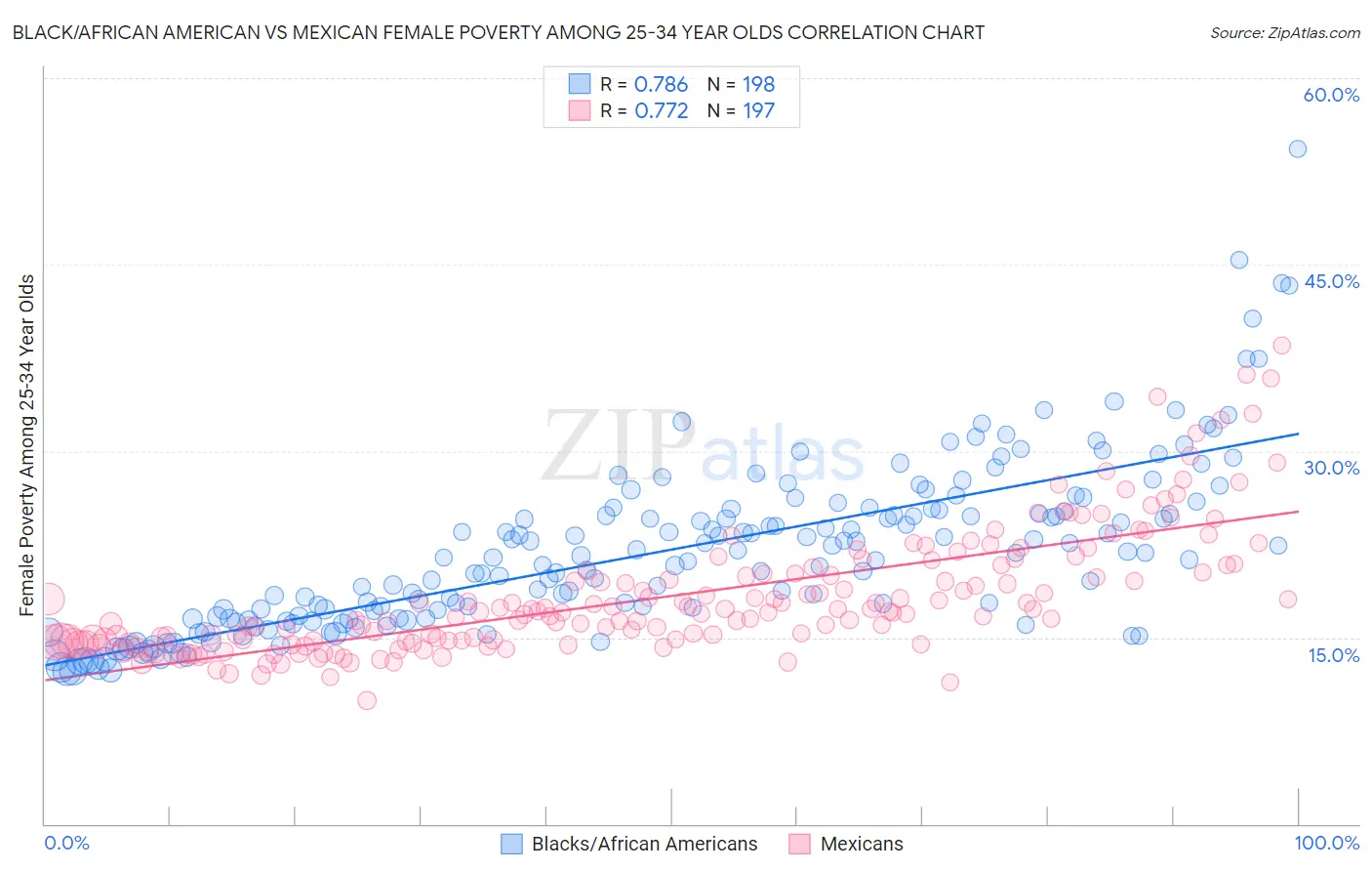 Black/African American vs Mexican Female Poverty Among 25-34 Year Olds