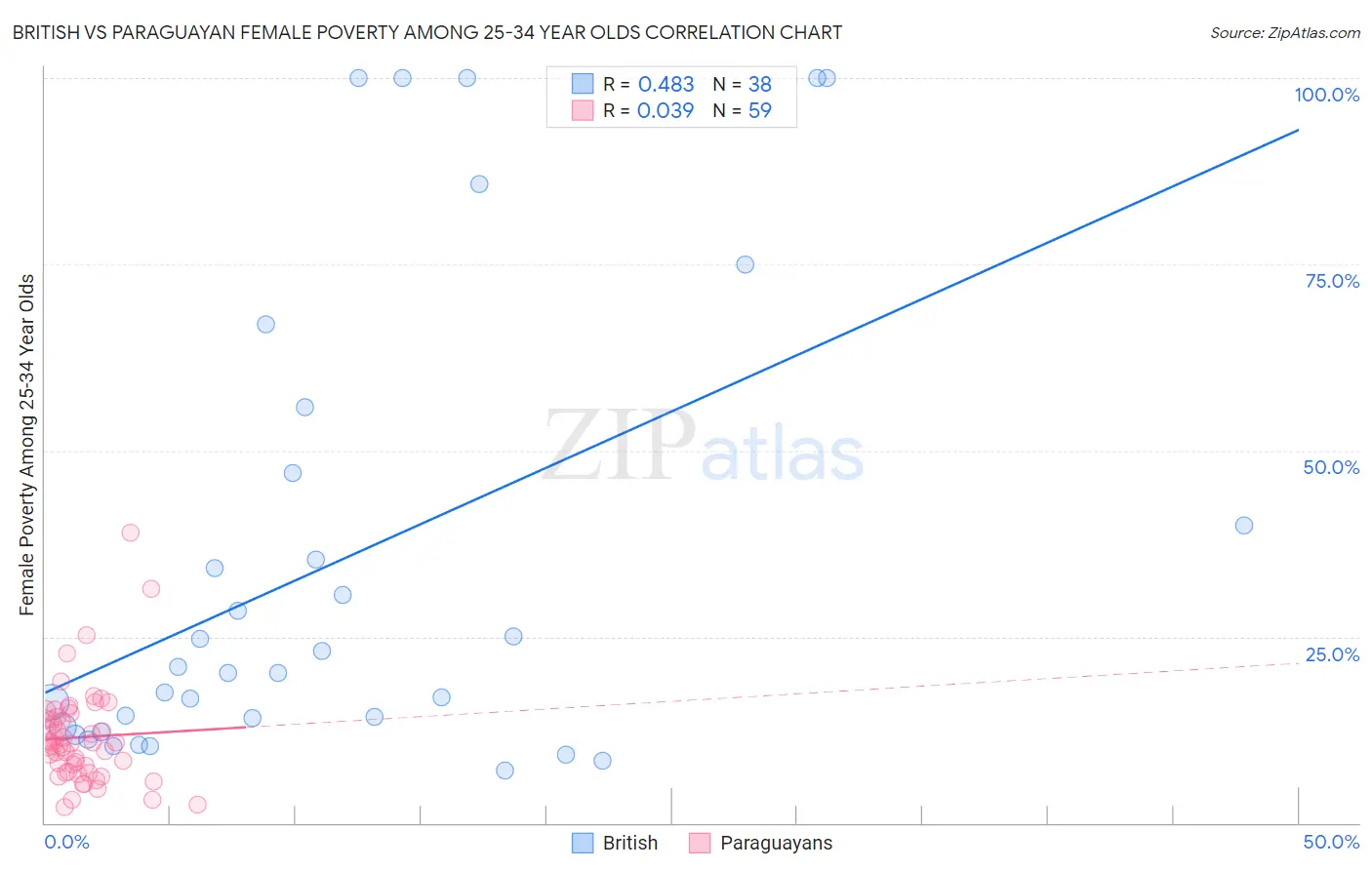 British vs Paraguayan Female Poverty Among 25-34 Year Olds