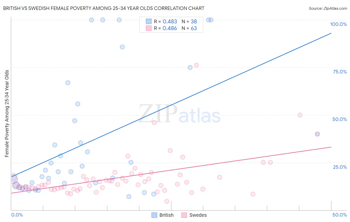 British vs Swedish Female Poverty Among 25-34 Year Olds