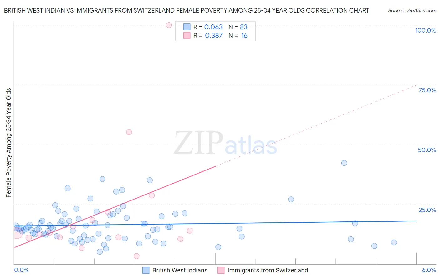 British West Indian vs Immigrants from Switzerland Female Poverty Among 25-34 Year Olds