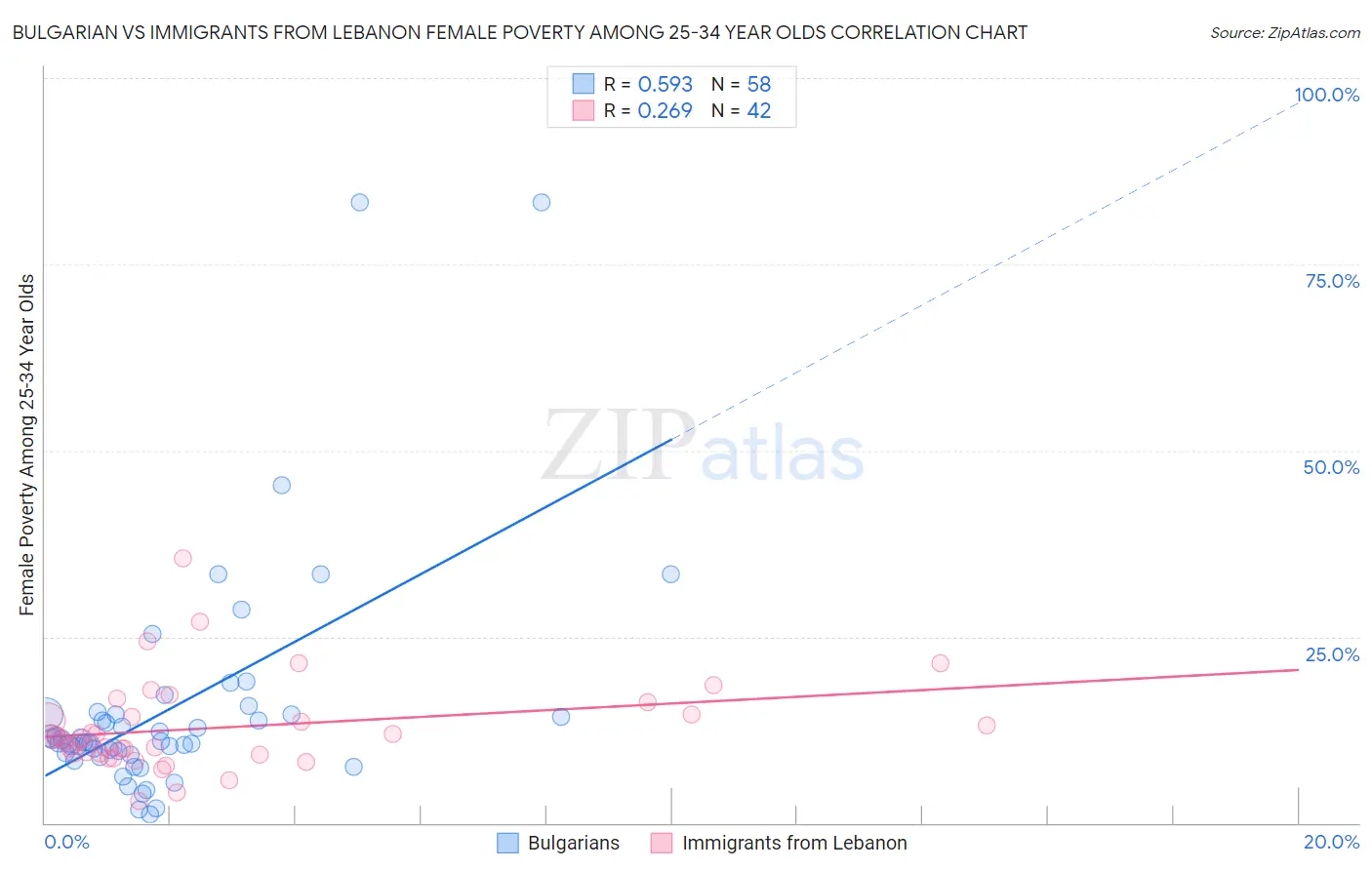 Bulgarian vs Immigrants from Lebanon Female Poverty Among 25-34 Year Olds