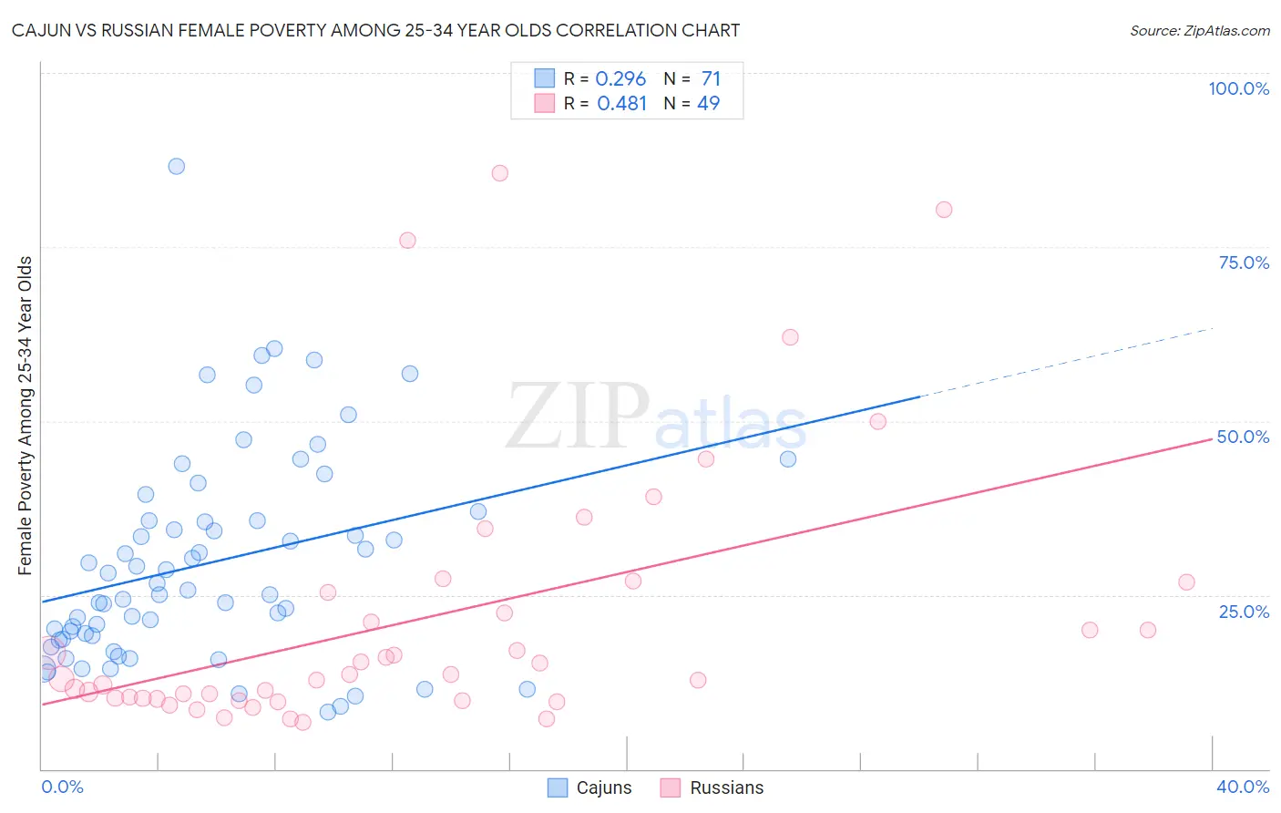 Cajun vs Russian Female Poverty Among 25-34 Year Olds