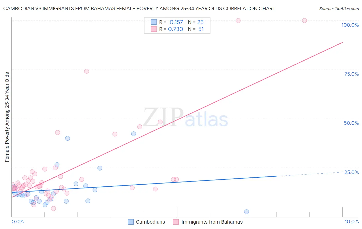 Cambodian vs Immigrants from Bahamas Female Poverty Among 25-34 Year Olds