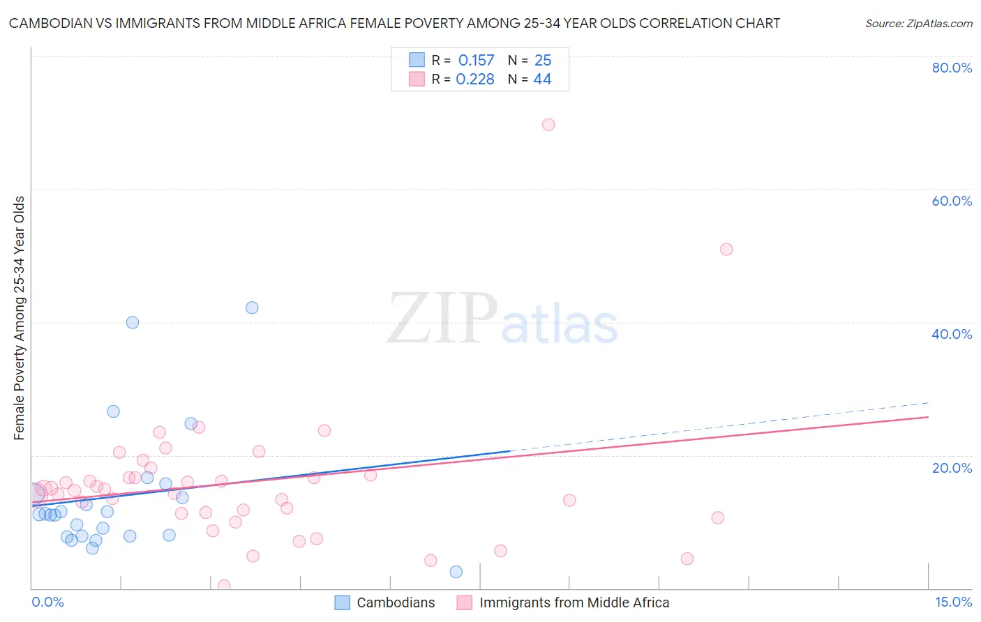 Cambodian vs Immigrants from Middle Africa Female Poverty Among 25-34 Year Olds