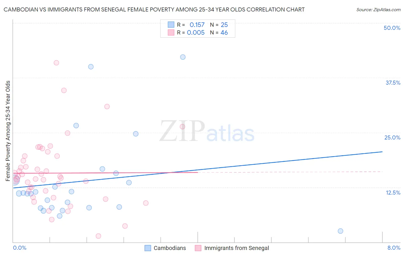 Cambodian vs Immigrants from Senegal Female Poverty Among 25-34 Year Olds