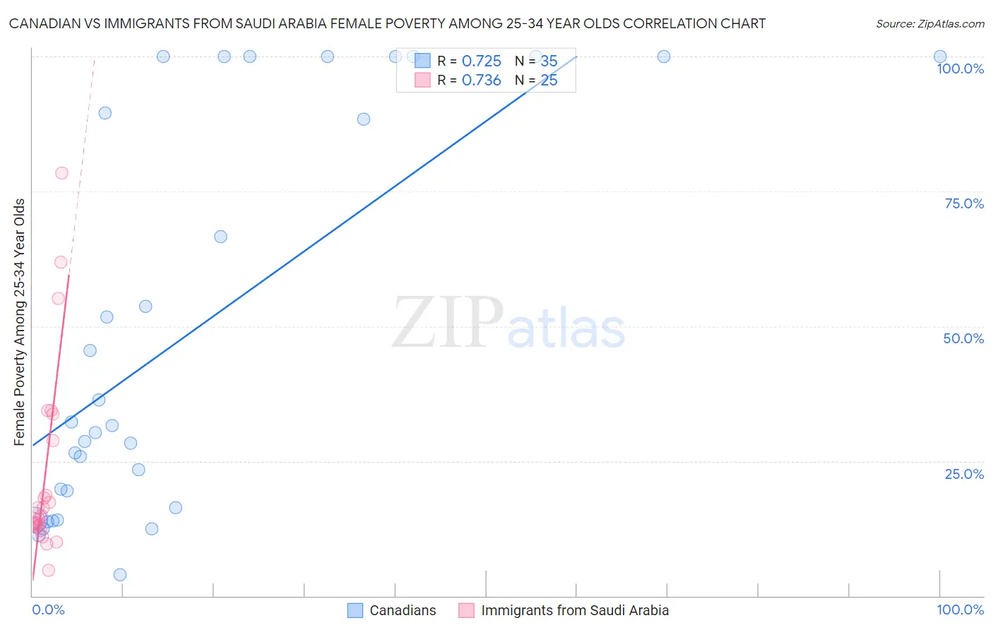 Canadian vs Immigrants from Saudi Arabia Female Poverty Among 25-34 Year Olds