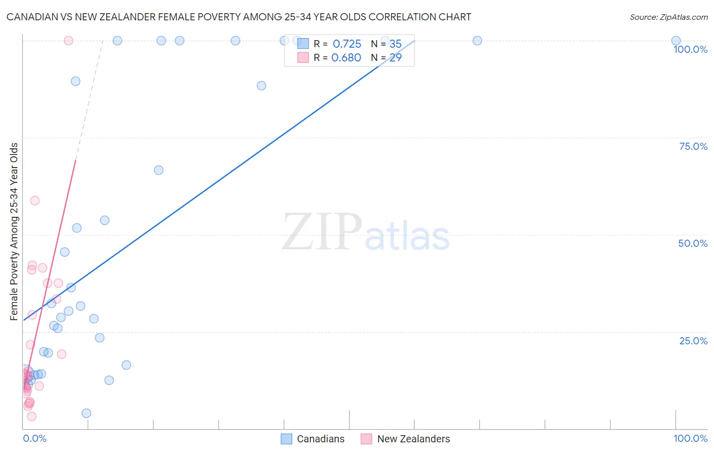 Canadian vs New Zealander Female Poverty Among 25-34 Year Olds