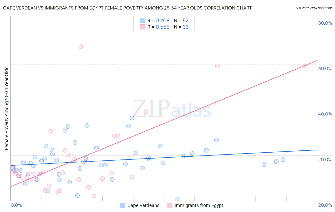 Cape Verdean vs Immigrants from Egypt Female Poverty Among 25-34 Year Olds