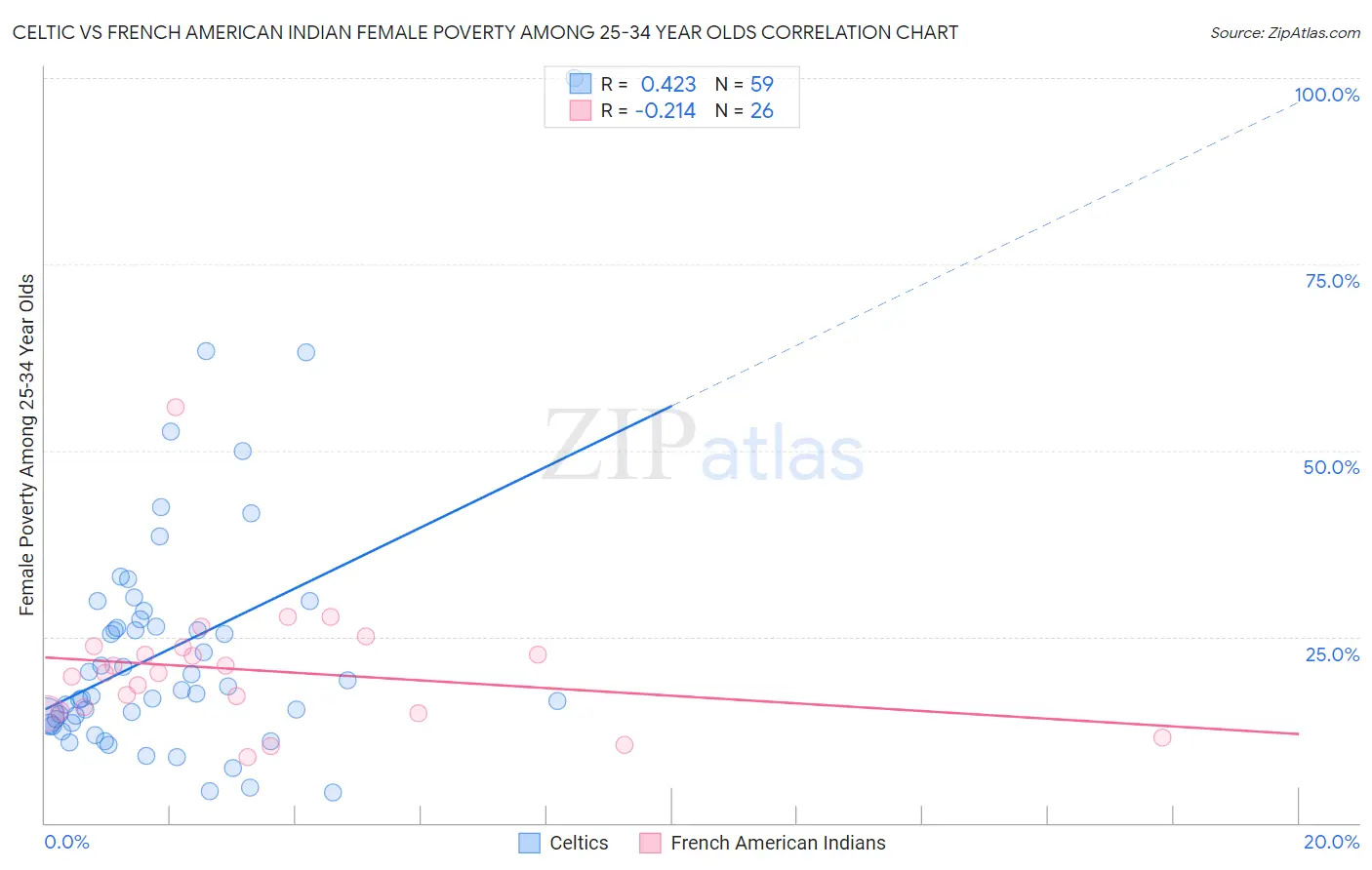 Celtic vs French American Indian Female Poverty Among 25-34 Year Olds