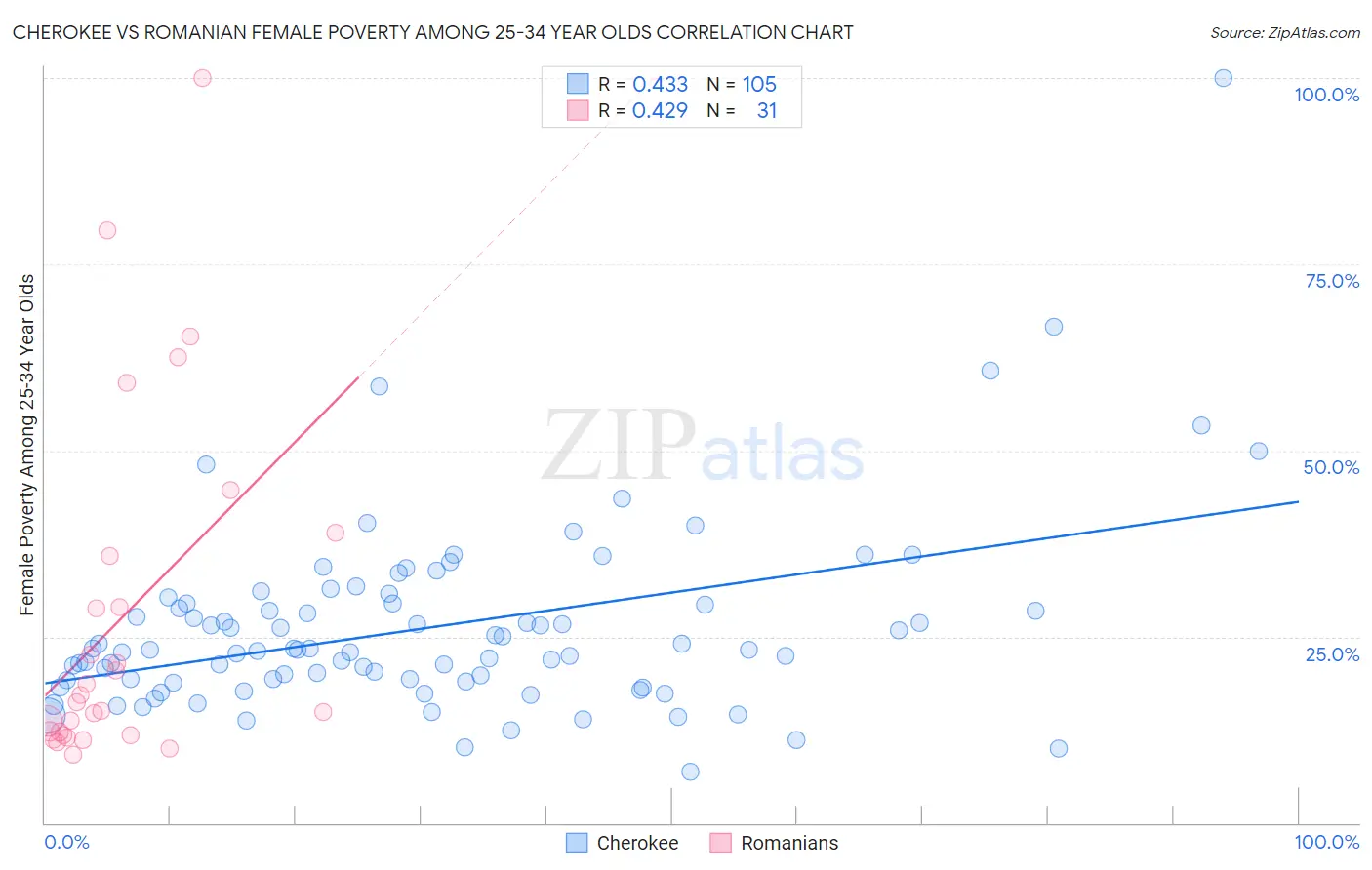 Cherokee vs Romanian Female Poverty Among 25-34 Year Olds