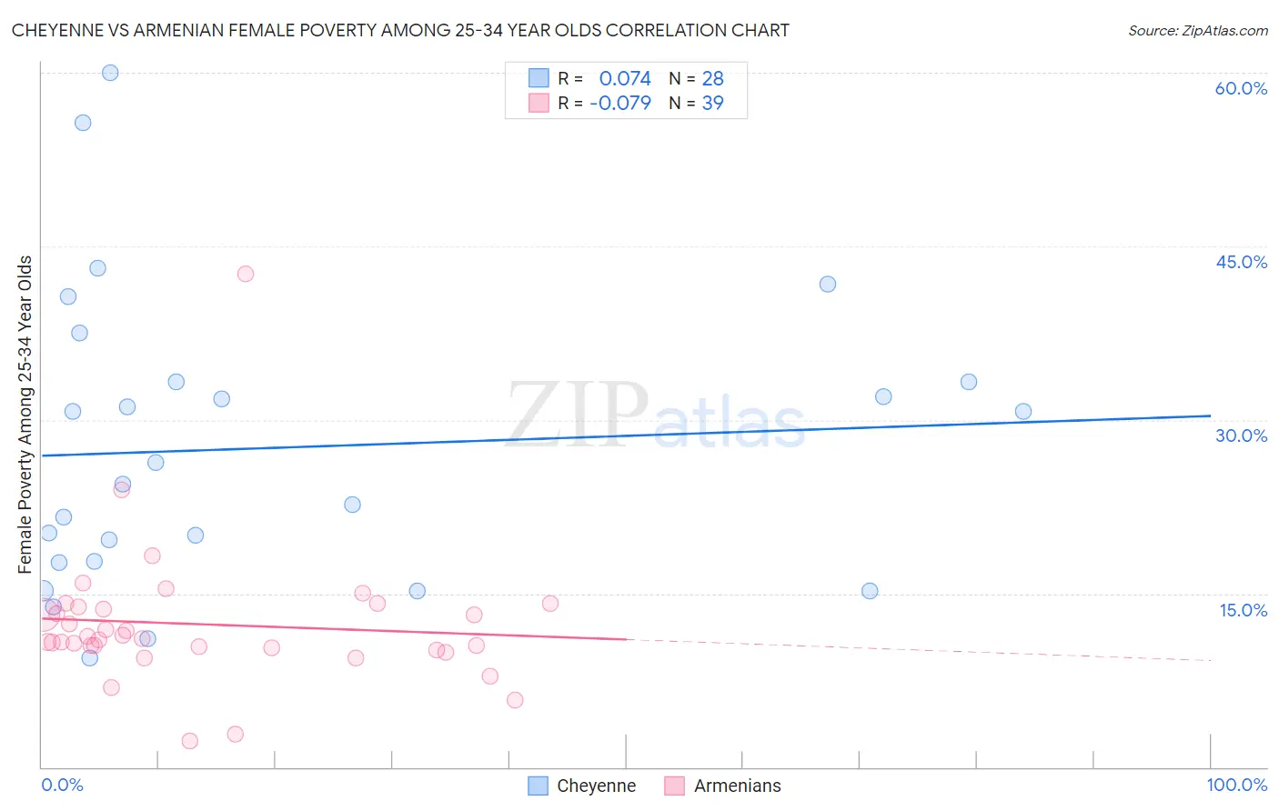 Cheyenne vs Armenian Female Poverty Among 25-34 Year Olds