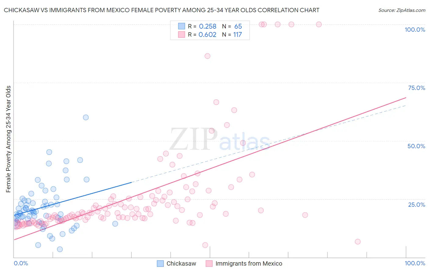 Chickasaw vs Immigrants from Mexico Female Poverty Among 25-34 Year Olds