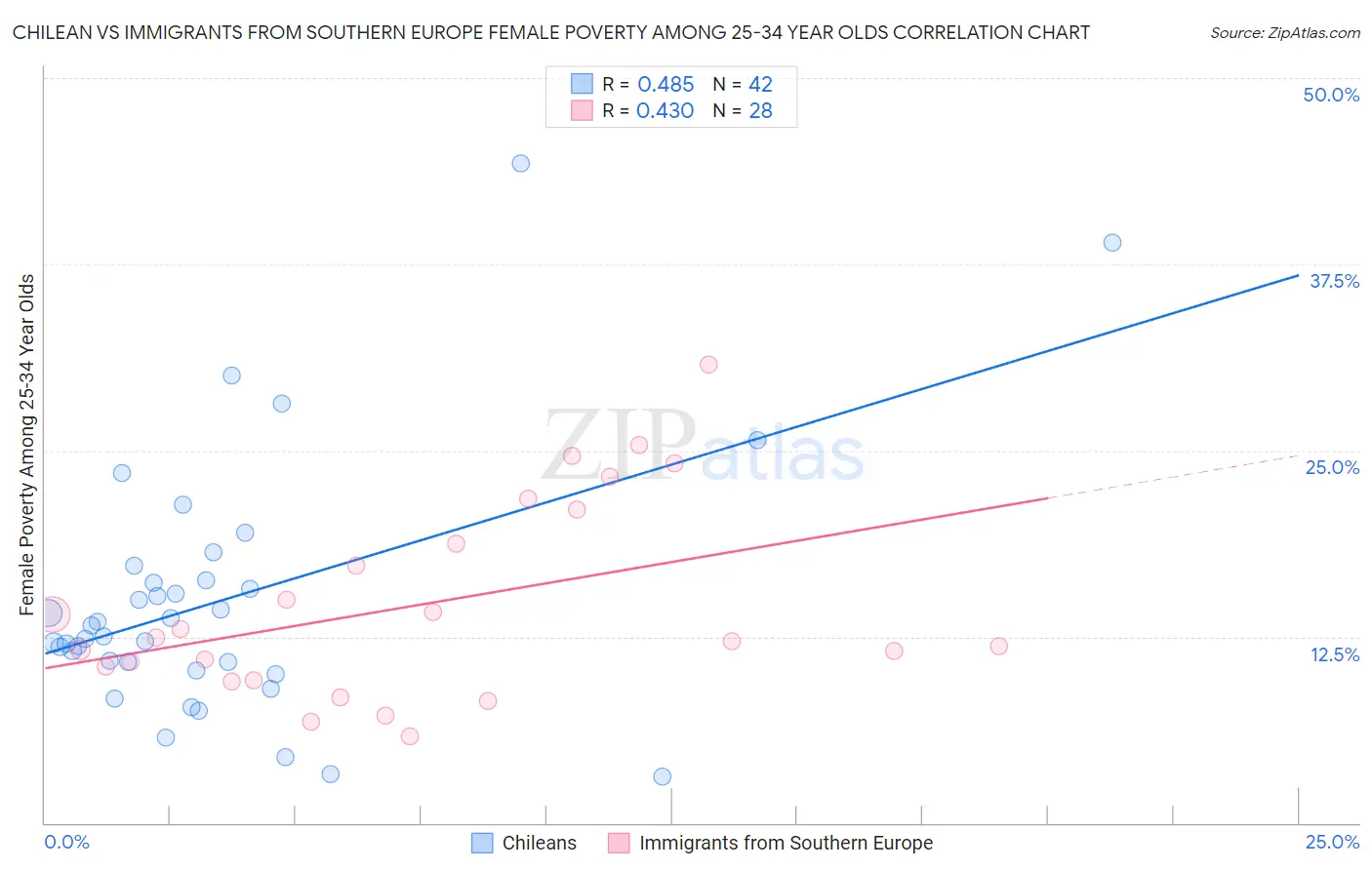 Chilean vs Immigrants from Southern Europe Female Poverty Among 25-34 Year Olds