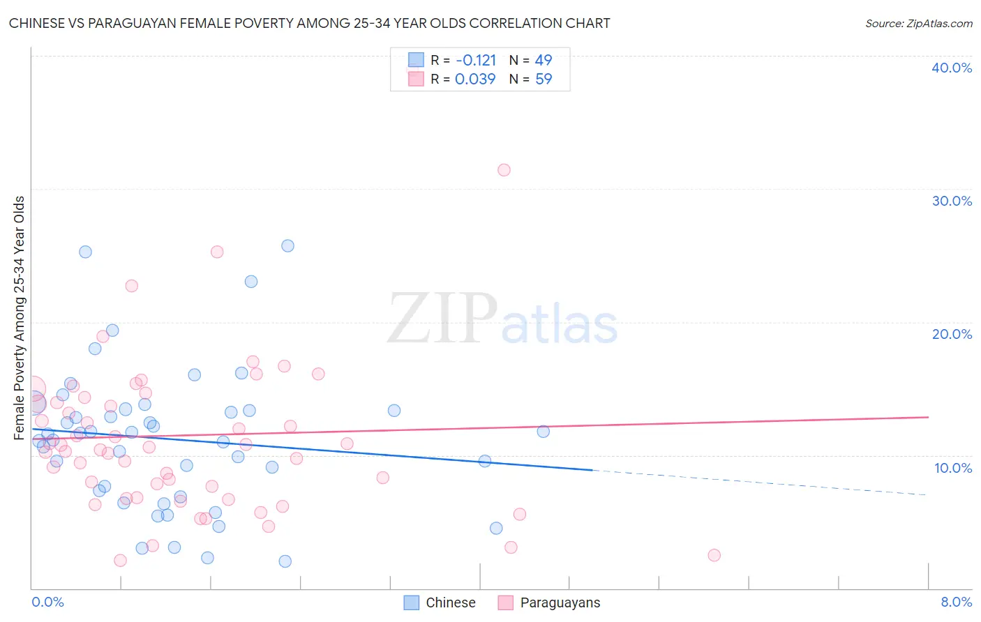 Chinese vs Paraguayan Female Poverty Among 25-34 Year Olds