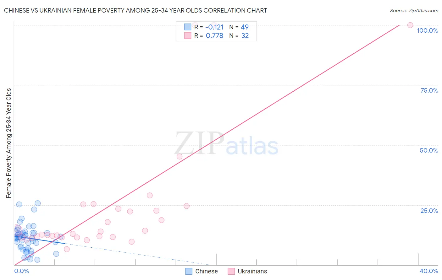 Chinese vs Ukrainian Female Poverty Among 25-34 Year Olds