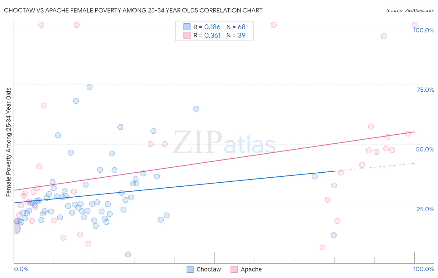 Choctaw vs Apache Female Poverty Among 25-34 Year Olds