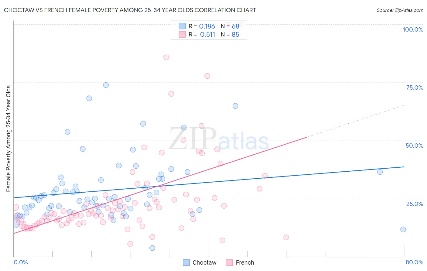 Choctaw vs French Female Poverty Among 25-34 Year Olds