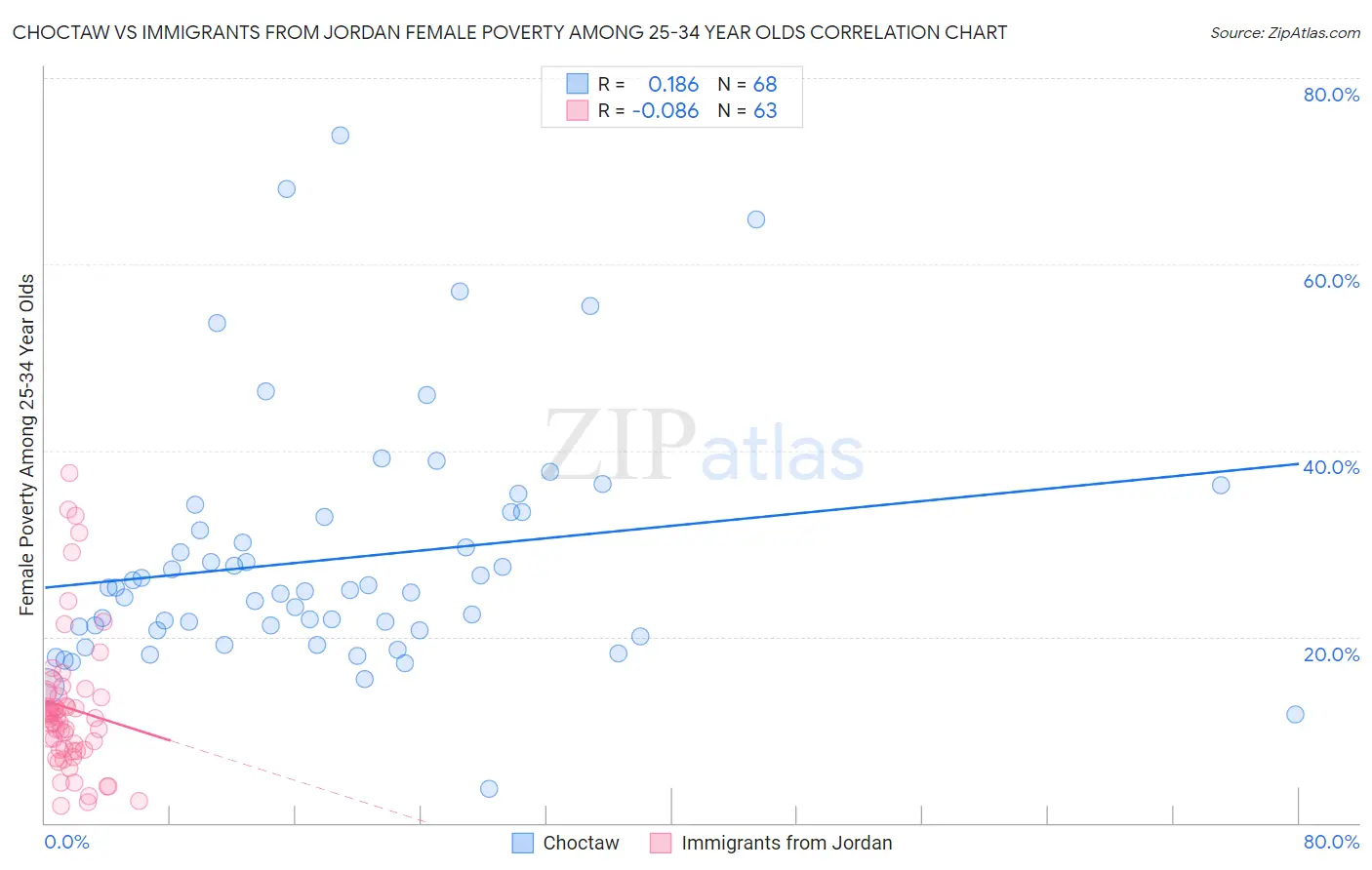 Choctaw vs Immigrants from Jordan Female Poverty Among 25-34 Year Olds