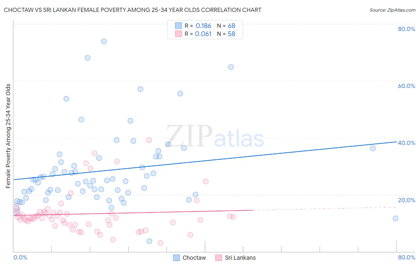 Choctaw vs Sri Lankan Female Poverty Among 25-34 Year Olds