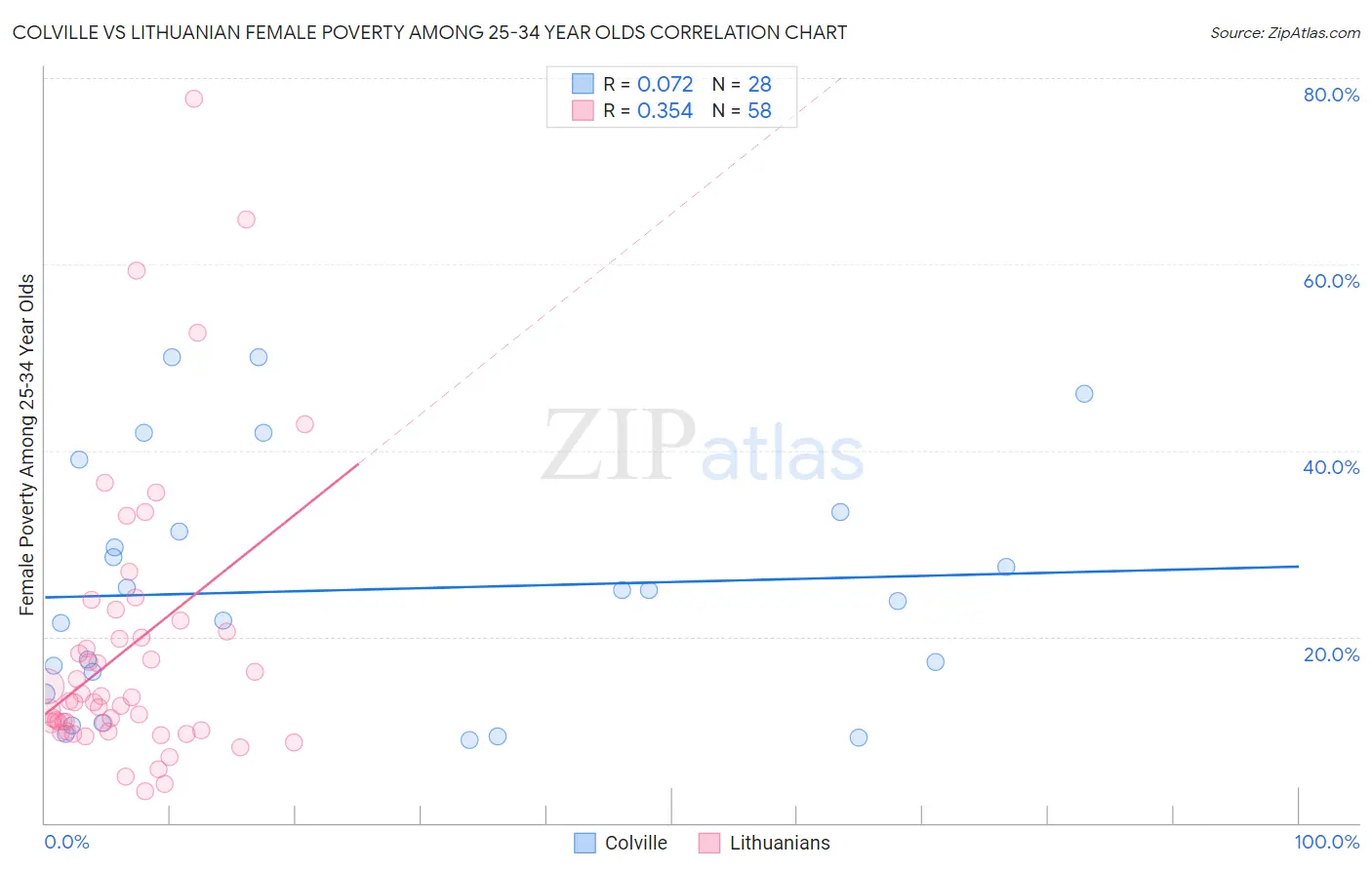 Colville vs Lithuanian Female Poverty Among 25-34 Year Olds