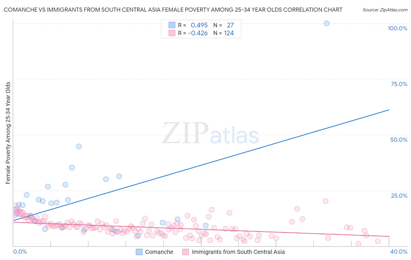 Comanche vs Immigrants from South Central Asia Female Poverty Among 25-34 Year Olds