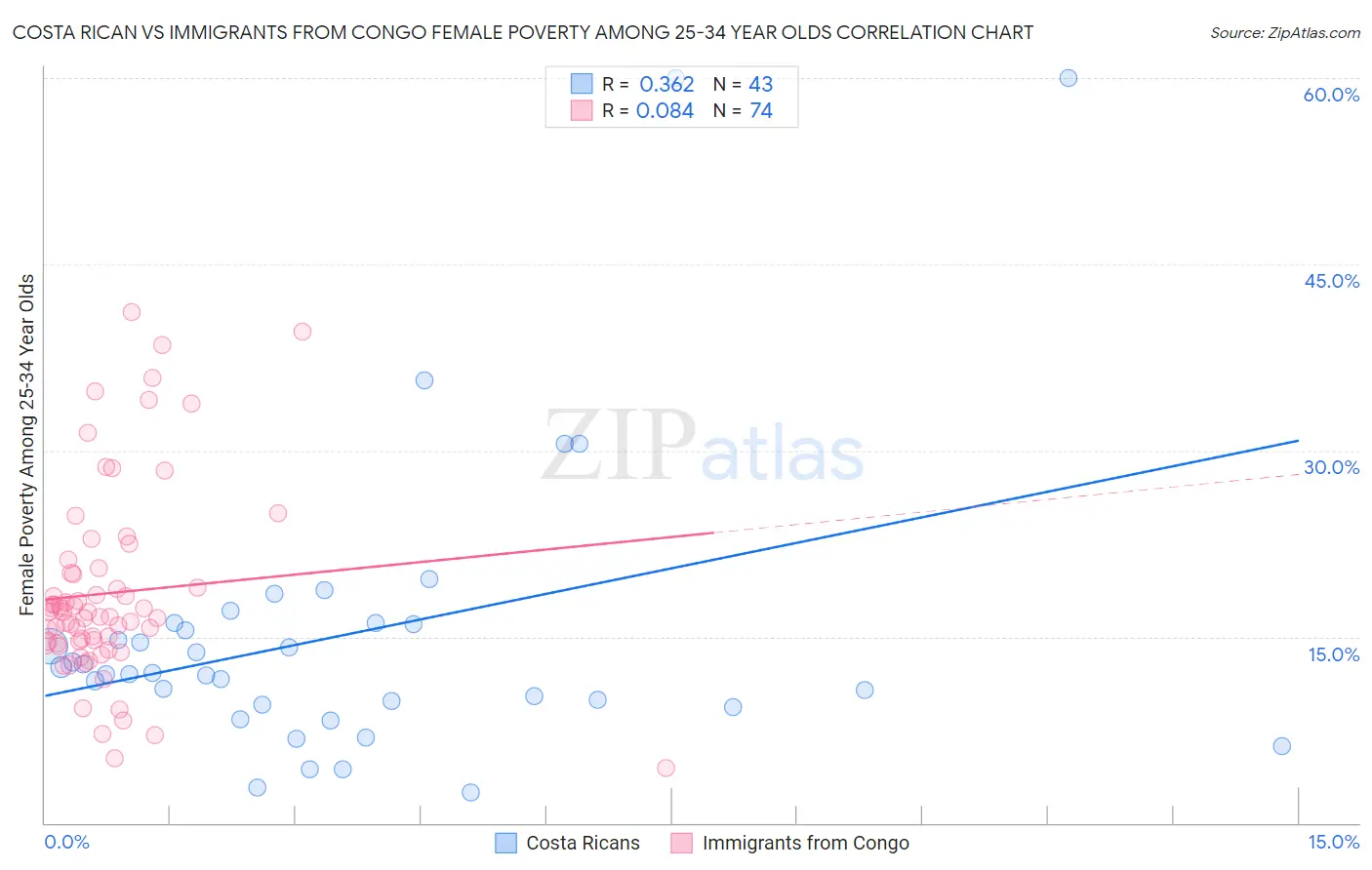 Costa Rican vs Immigrants from Congo Female Poverty Among 25-34 Year Olds