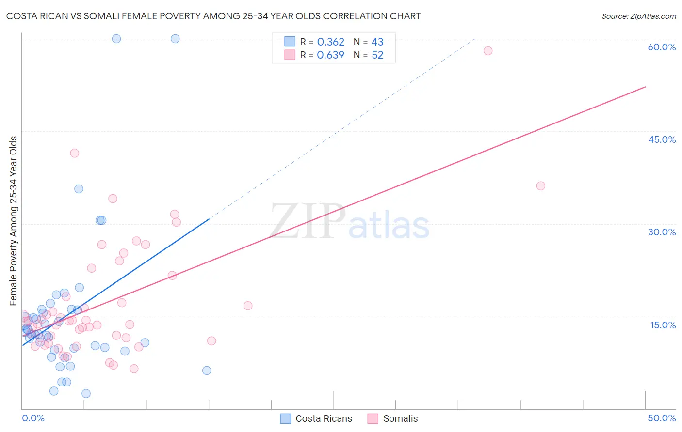 Costa Rican vs Somali Female Poverty Among 25-34 Year Olds