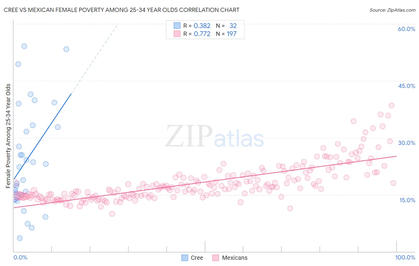 Cree vs Mexican Female Poverty Among 25-34 Year Olds