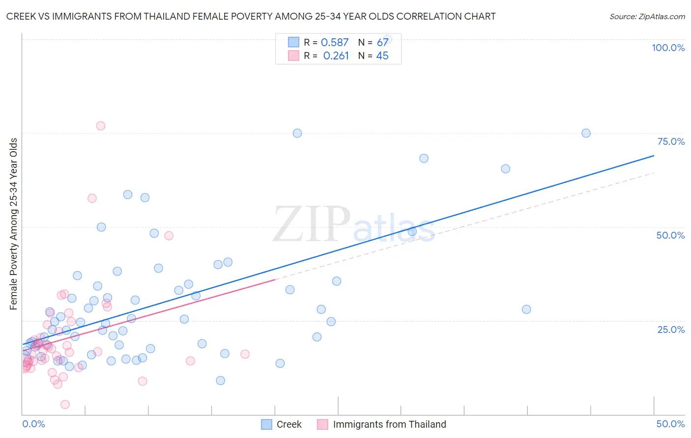 Creek vs Immigrants from Thailand Female Poverty Among 25-34 Year Olds