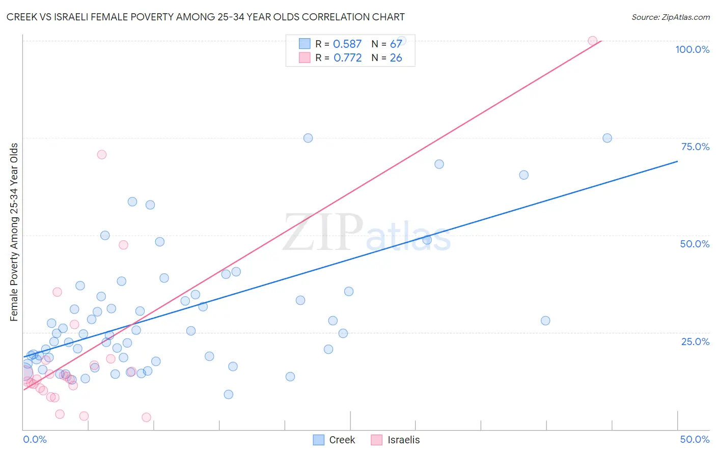 Creek vs Israeli Female Poverty Among 25-34 Year Olds