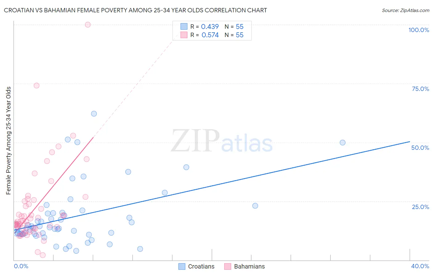 Croatian vs Bahamian Female Poverty Among 25-34 Year Olds