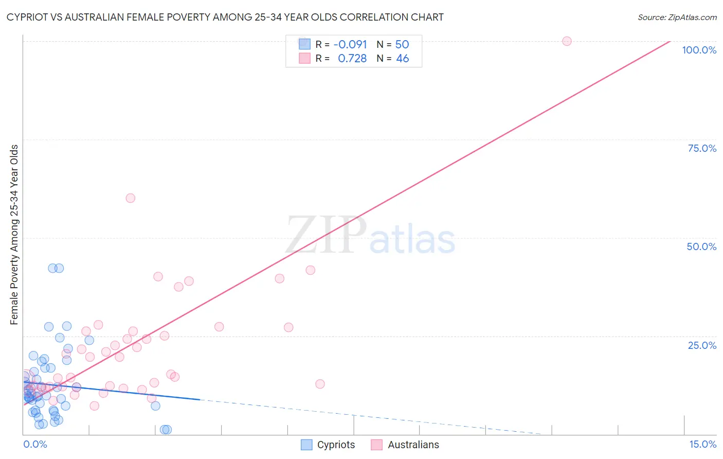 Cypriot vs Australian Female Poverty Among 25-34 Year Olds