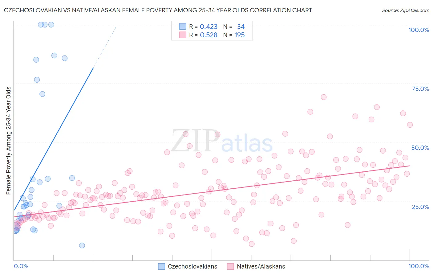 Czechoslovakian vs Native/Alaskan Female Poverty Among 25-34 Year Olds