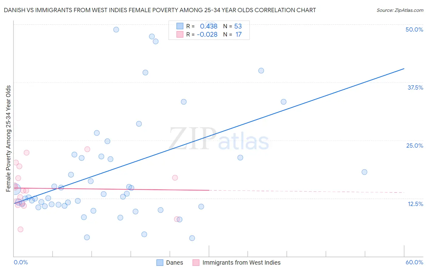 Danish vs Immigrants from West Indies Female Poverty Among 25-34 Year Olds