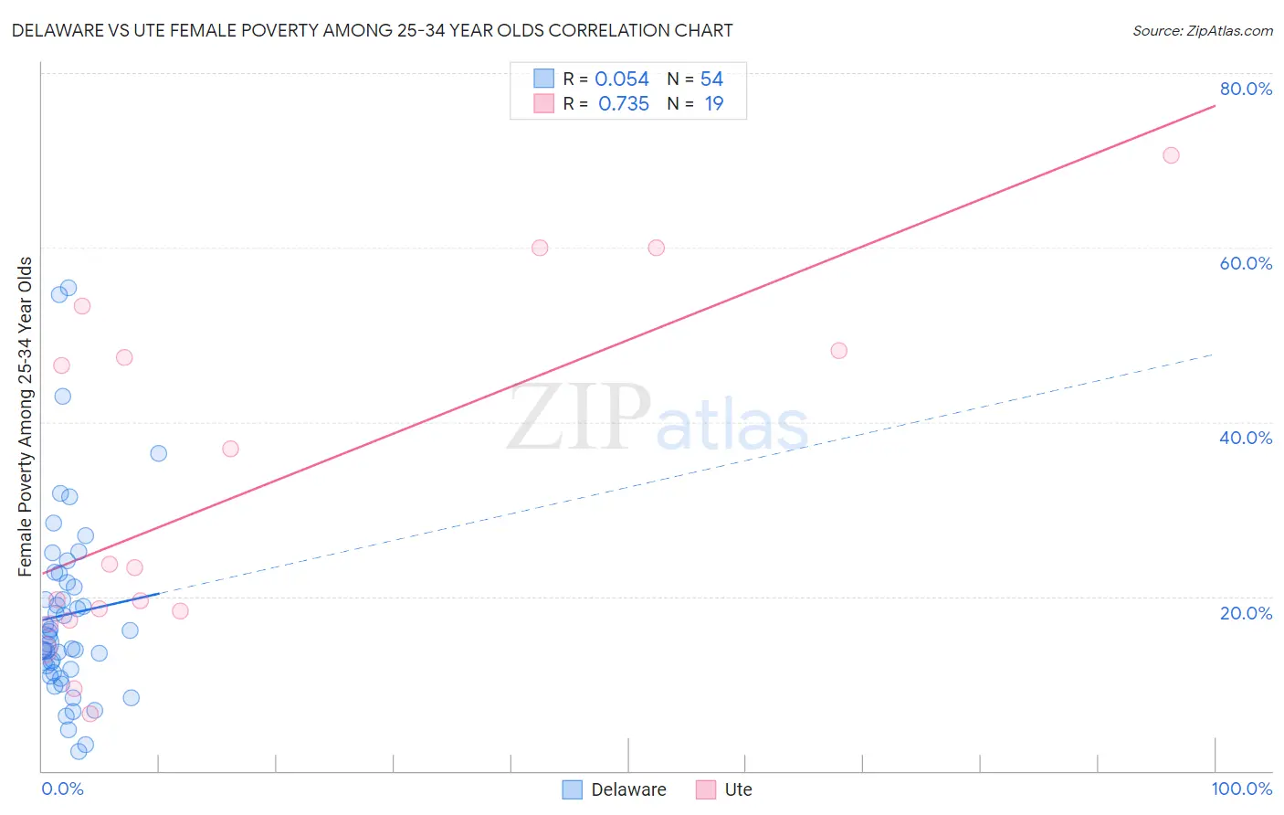 Delaware vs Ute Female Poverty Among 25-34 Year Olds