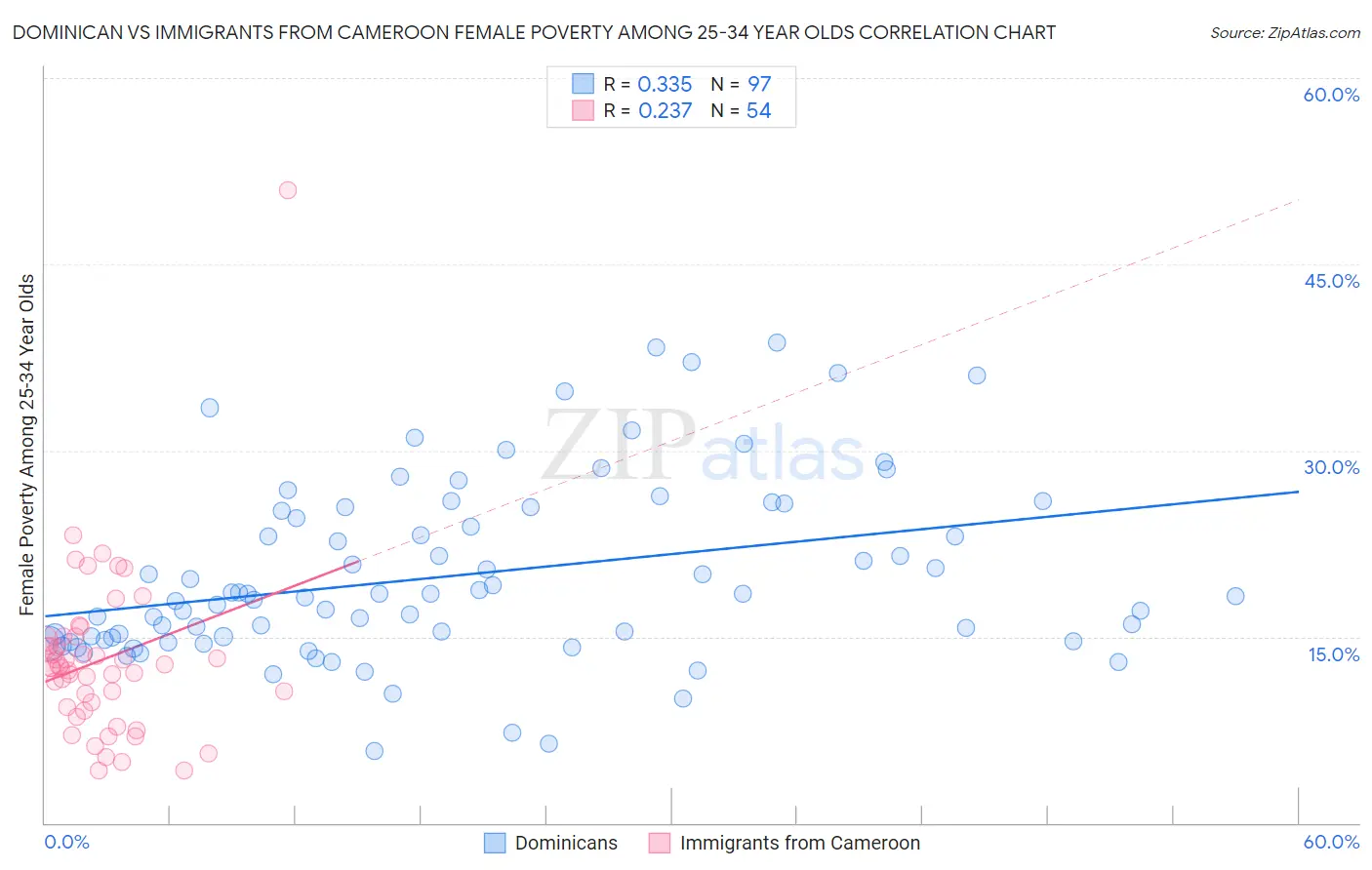 Dominican vs Immigrants from Cameroon Female Poverty Among 25-34 Year Olds