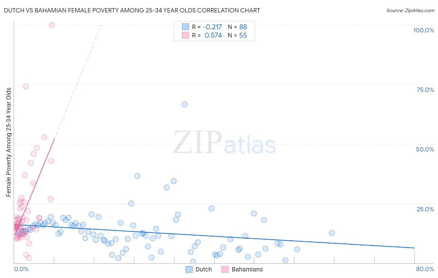 Dutch vs Bahamian Female Poverty Among 25-34 Year Olds