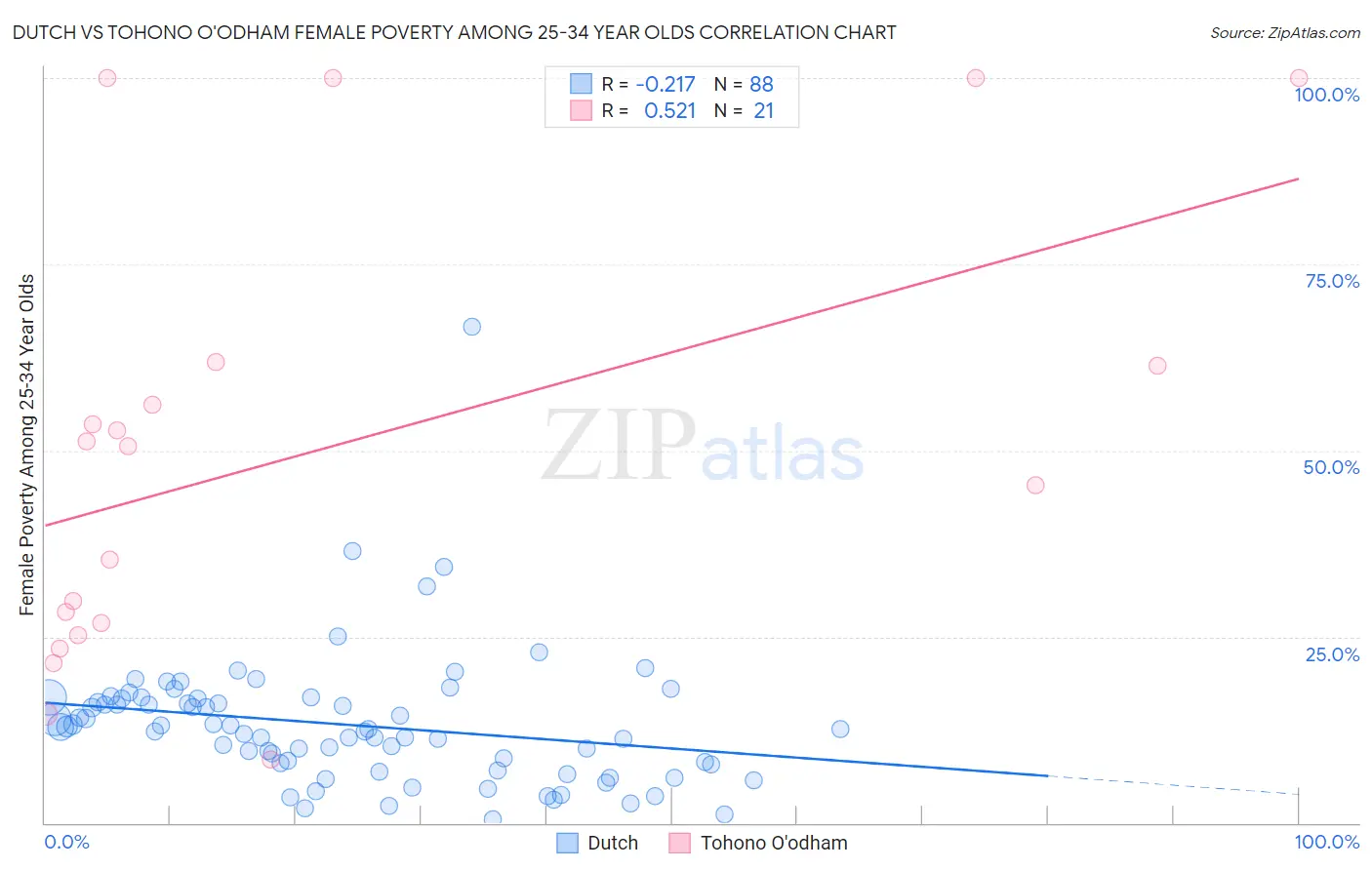 Dutch vs Tohono O'odham Female Poverty Among 25-34 Year Olds