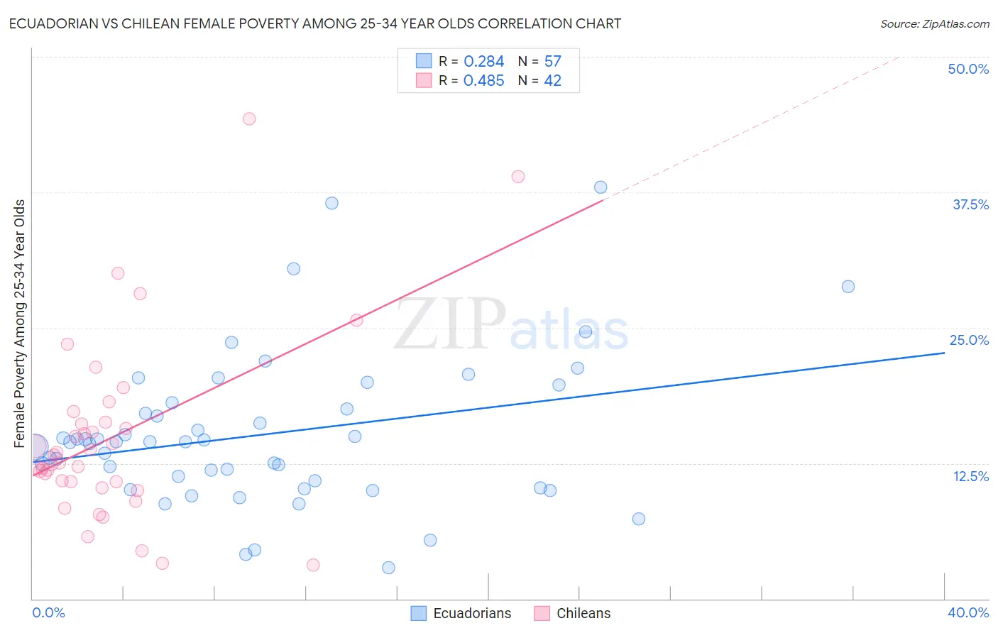 Ecuadorian vs Chilean Female Poverty Among 25-34 Year Olds