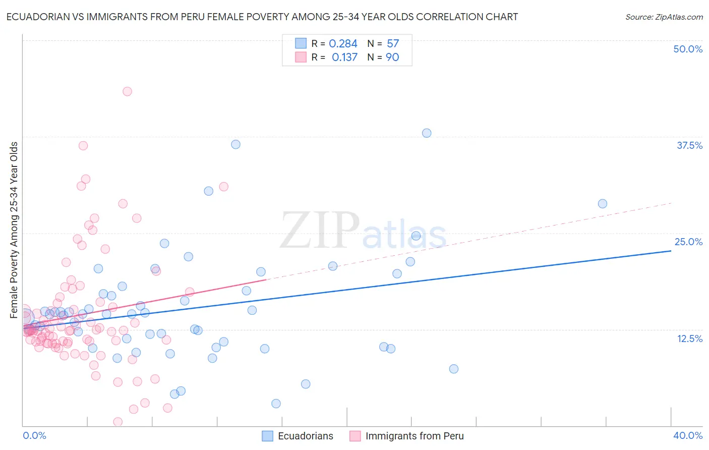 Ecuadorian vs Immigrants from Peru Female Poverty Among 25-34 Year Olds