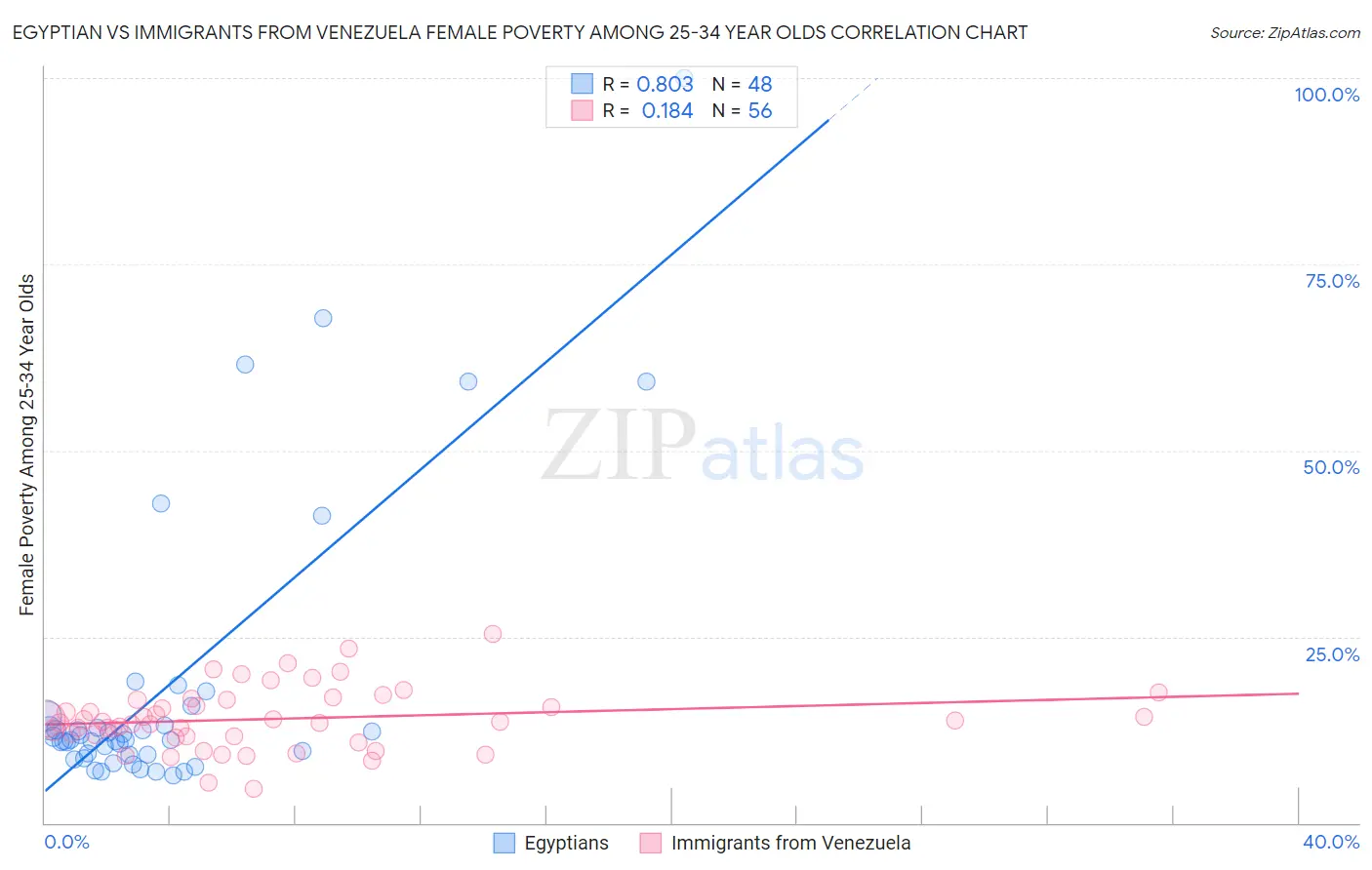 Egyptian vs Immigrants from Venezuela Female Poverty Among 25-34 Year Olds