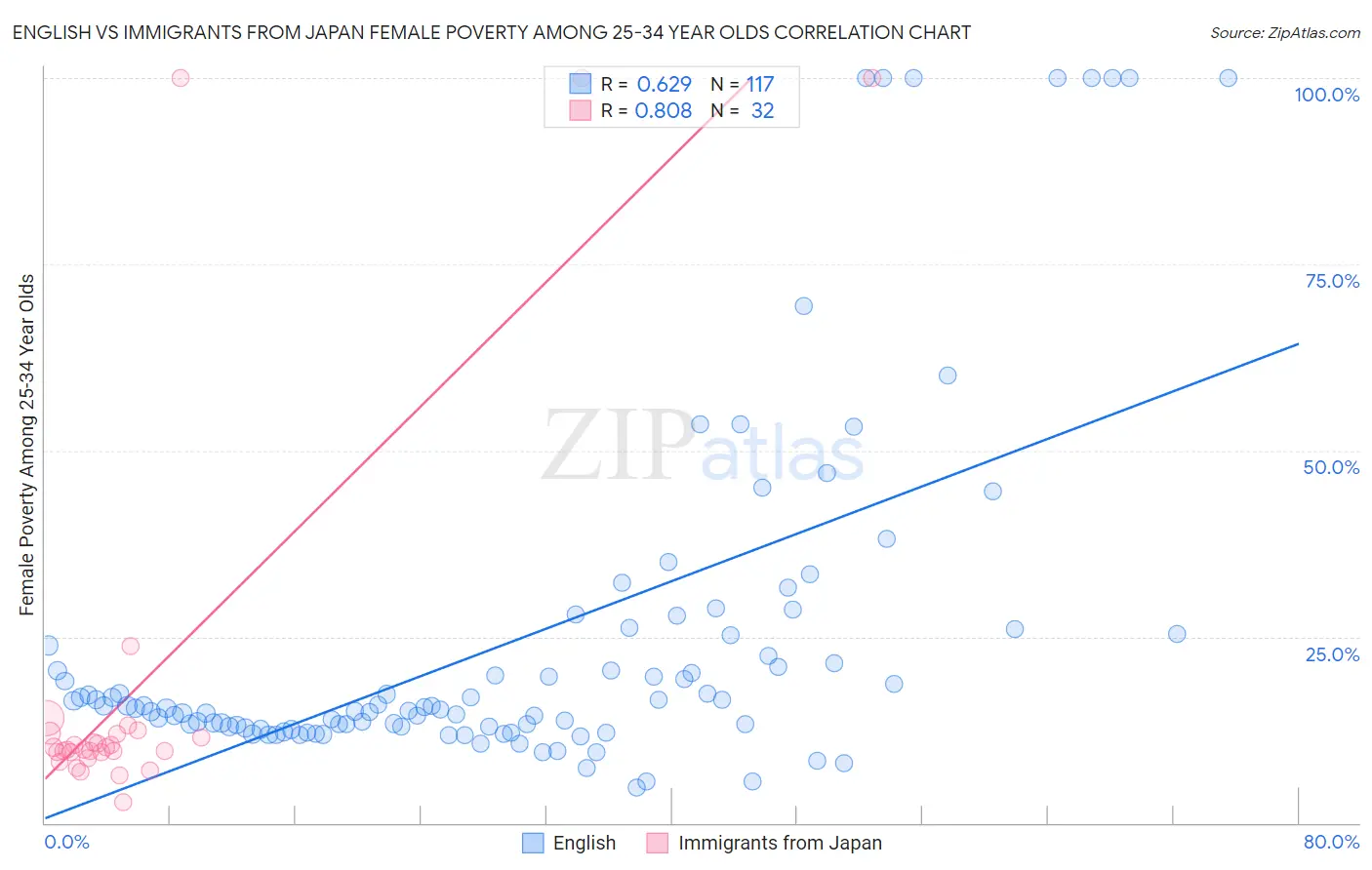 English vs Immigrants from Japan Female Poverty Among 25-34 Year Olds