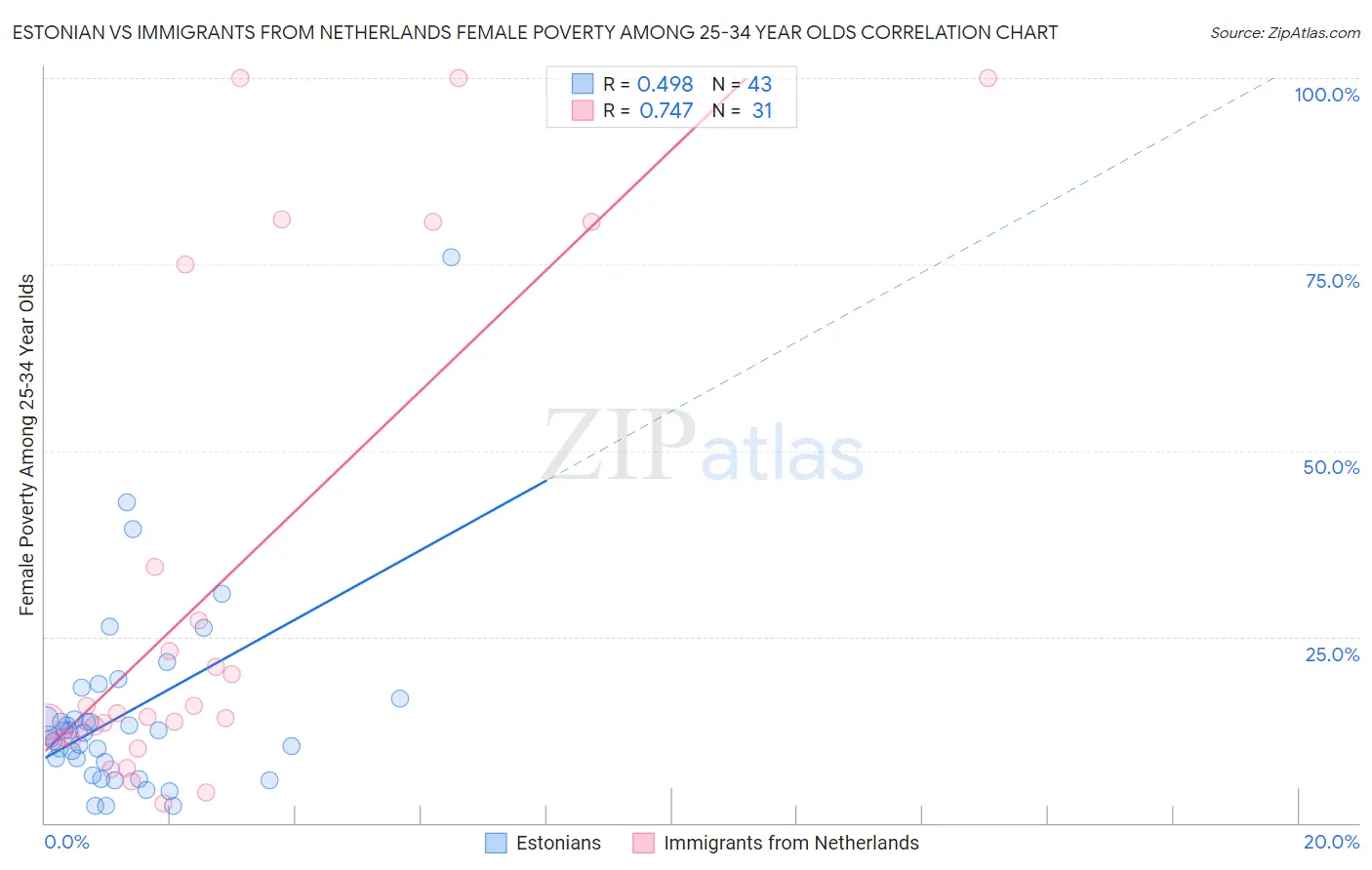 Estonian vs Immigrants from Netherlands Female Poverty Among 25-34 Year Olds