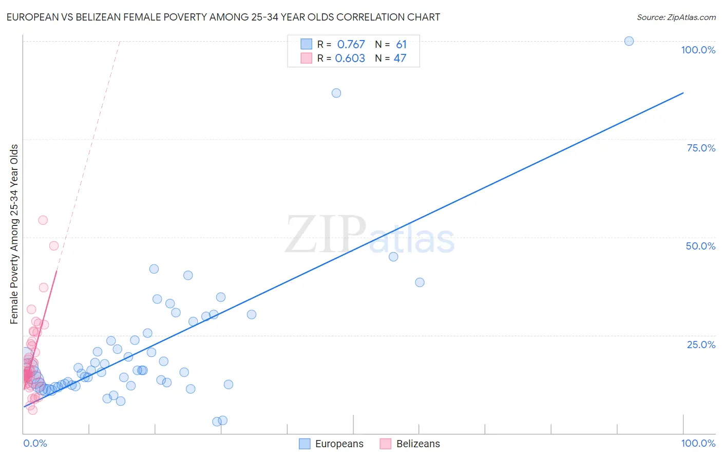 European vs Belizean Female Poverty Among 25-34 Year Olds