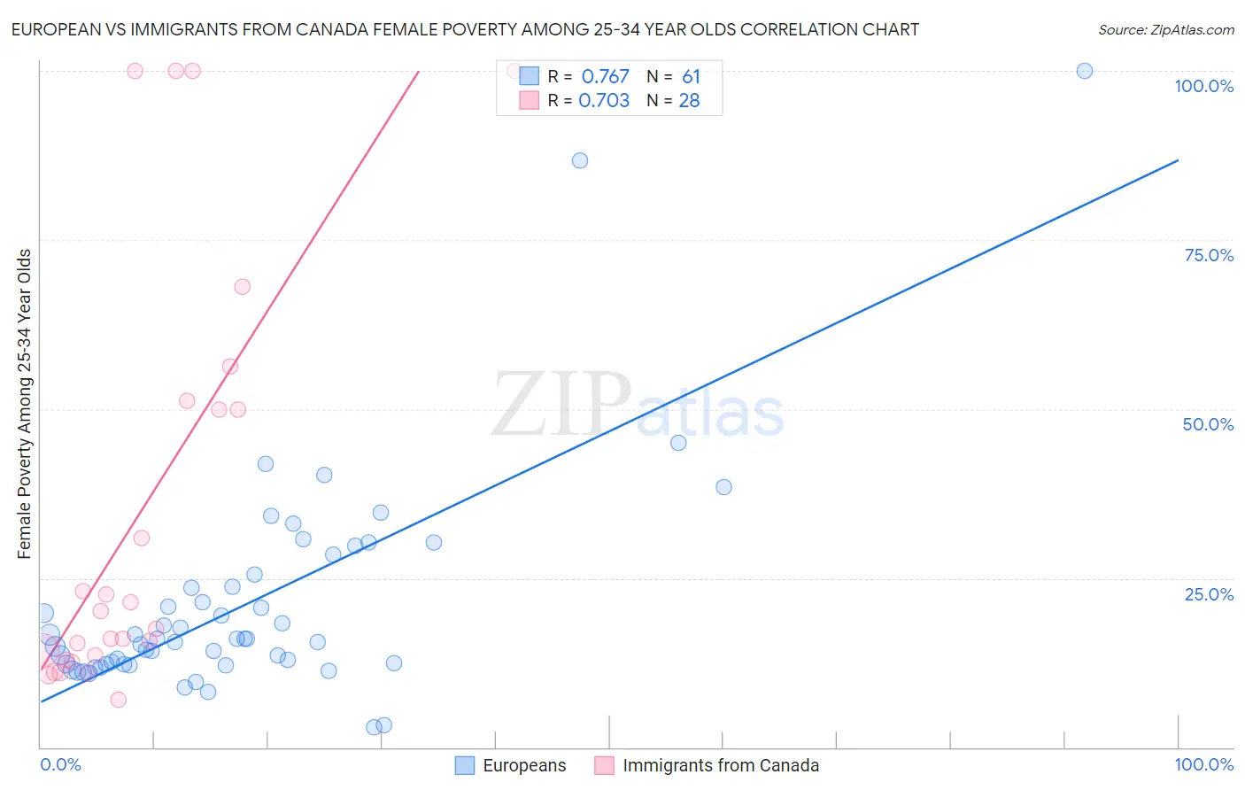 European vs Immigrants from Canada Female Poverty Among 25-34 Year Olds